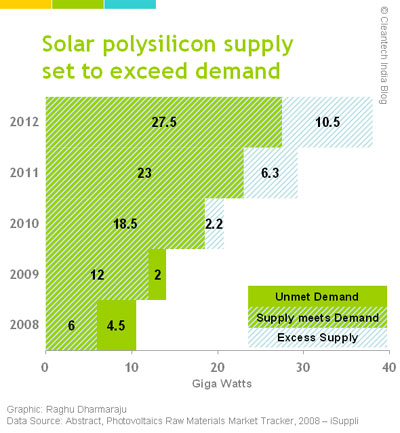 solar-polysilicon-supply-de